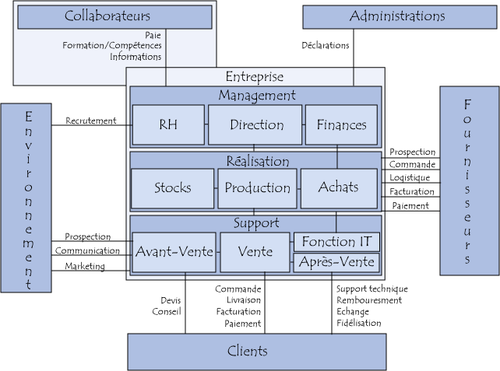 Fonctions et relations de l\