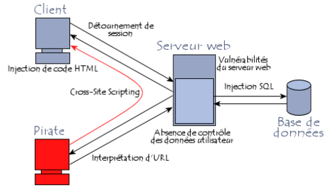 Vulnérabilités des applications web