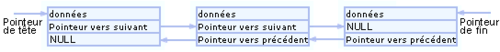 Liste chaînée double