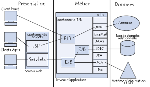 Architecture J2EE