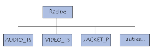 Structure d\