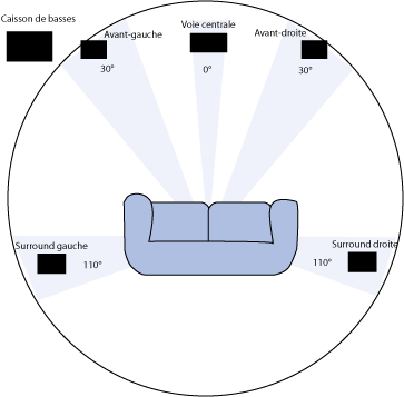 configuration spatiale d\