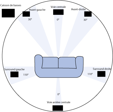 configuration spatiale d\
