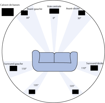 configuration spatiale d\