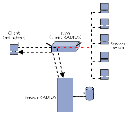 Schéma d\'un système RADIUS