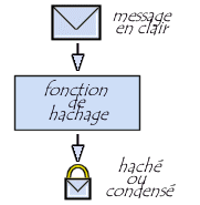 création de l\'empreinte d\'un document à l\'aide d\'une fonction de hachage
