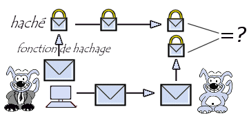garantie de l\'intégrité à l\'empreinte du document
