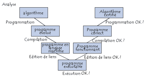 Cycle de vie du logiciel