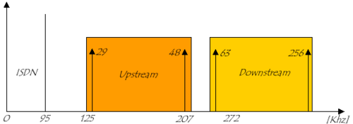 Répartition des canaux DMT sur ISDN avec FDM