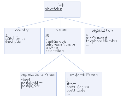 héritage de classes d\'objet avec LDAP