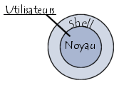 Le shell, une coquille entre l\