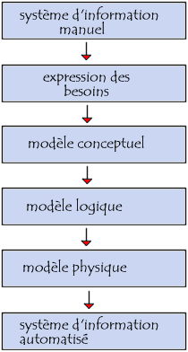 Cycle d\'abstraction de conception des systèmes d\'information