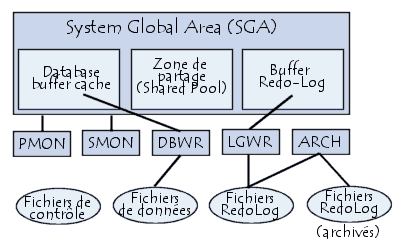 Schéma de l\'architecture d\'Oracle