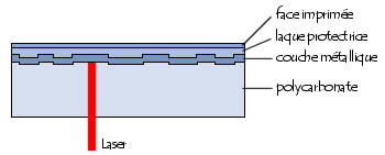 couches de matériaux d\