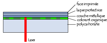 couches de matériaux d\