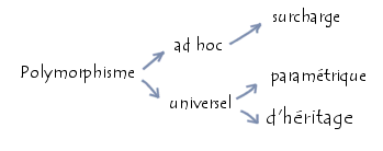 Les différents types de polymorphisme
