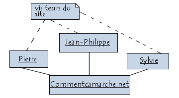 représentation d\