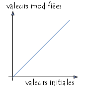 courbe de modification de l\
