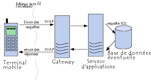 Architecture d\'un serveur WAP