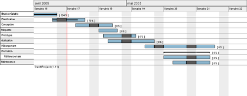 Diagramme GANTT d\